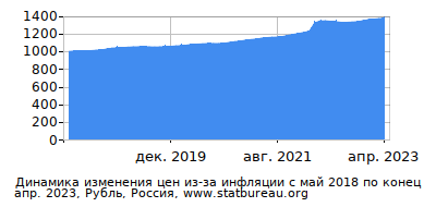 График динамики изменения цен из-за инфляции со временем, Рубль, Россия График динамики изменения цен из-за инфляции со временем, Рубль, Россия