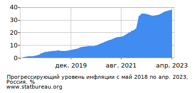 График прогрессирующей инфляции с первого месяца по последний График прогрессирующей инфляции с первого месяца по последний