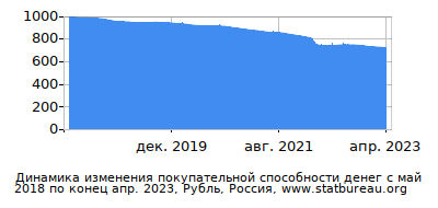 График динамики изменения покупательной способности денег со временем, Рубль, Россия График динамики изменения покупательной способности денег со временем, Рубль, Россия