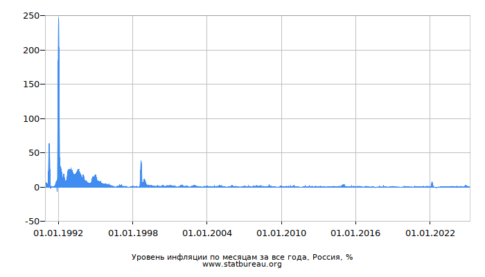 Инфляция в России за все года по месяцам