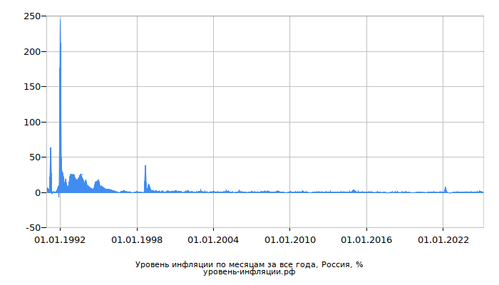 Инфляция в России за все года по месяцам