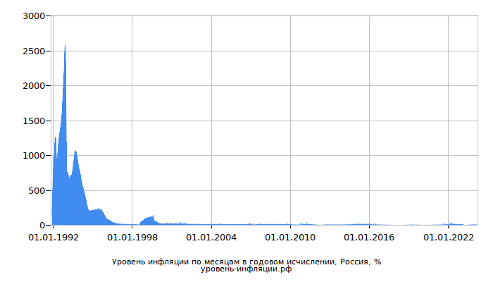 Инфляция в России в годовом исчислении за все года