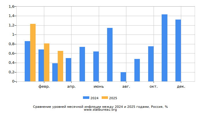 Сравнение уровней месячной инфляции между 2024 и 2025 годами, Россия