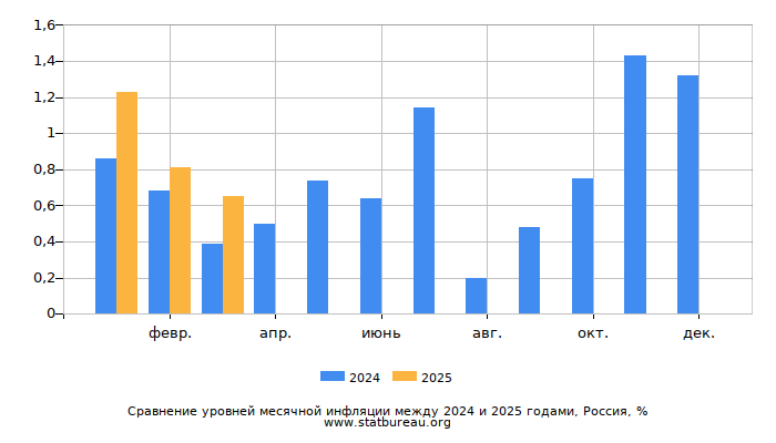 Уровень инфляции в России