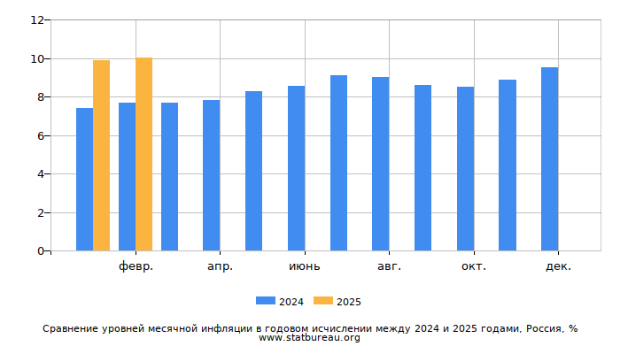Сравнение уровней месячной инфляции в годовом исчислении между 2023 и 2024 годами, Россия