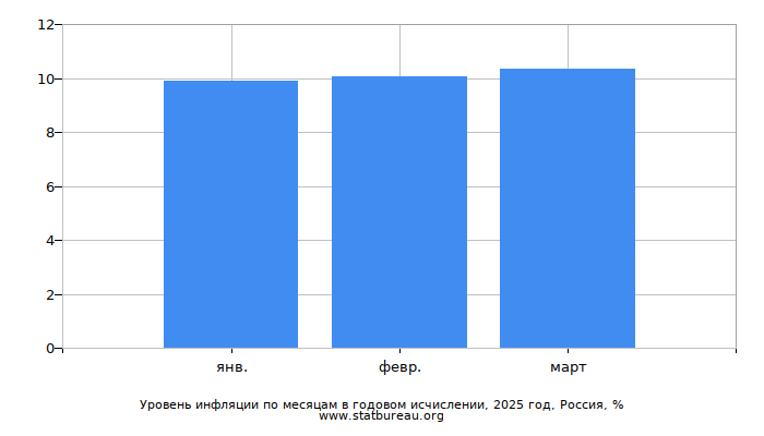 Инфляция в России в текущем году в годовом исчислении