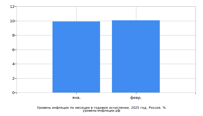 Инфляция в России в текущем году в годовом исчислении