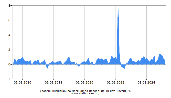 Инфляция в России за последние 10 лет по месяцам