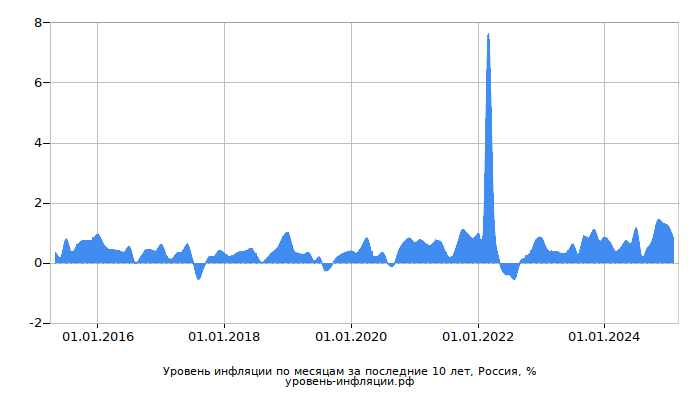 Инфляция в России за последние 10 лет по месяцам