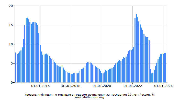 Уровень инфляции по месяцам в годовом исчислении за последние 10 лет, Россия