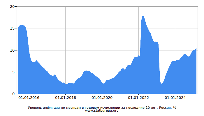 Инфляция в России за последние 10 лет в годовом исчислении