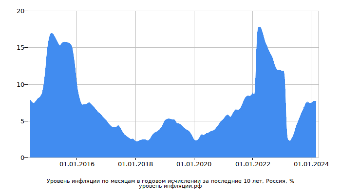 Инфляция в России за последние 10 лет в годовом исчислении