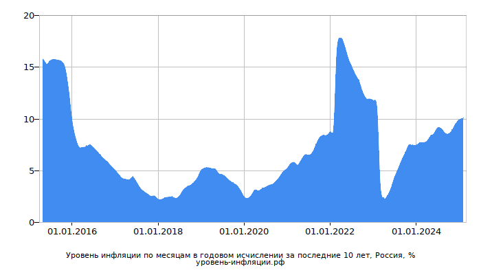 Инфляция в России за последние 10 лет в годовом исчислении