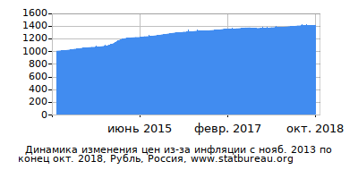График динамики изменения цен из-за инфляции со временем, Рубль, Россия График динамики изменения цен из-за инфляции со временем, Рубль, Россия