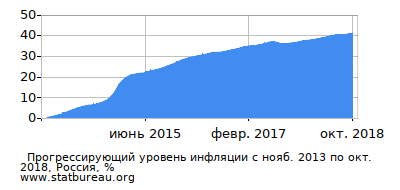 График прогрессирующей инфляции с первого месяца по последний График прогрессирующей инфляции с первого месяца по последний
