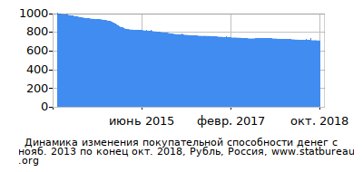 График динамики изменения покупательной способности денег со временем, Рубль, Россия График динамики изменения покупательной способности денег со временем, Рубль, Россия