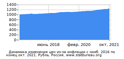 График динамики изменения цен из-за инфляции со временем, Рубль, Россия График динамики изменения цен из-за инфляции со временем, Рубль, Россия