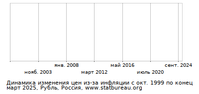 График динамики изменения цен из-за инфляции со временем, Рубль, Россия График динамики изменения цен из-за инфляции со временем, Рубль, Россия