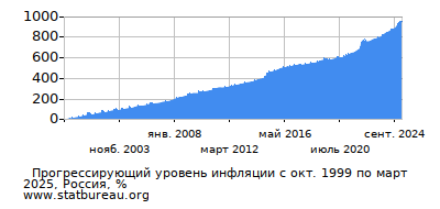 График прогрессирующей инфляции с первого месяца по последний График прогрессирующей инфляции с первого месяца по последний
