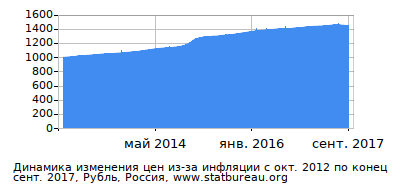 График динамики изменения цен из-за инфляции со временем, Рубль, Россия График динамики изменения цен из-за инфляции со временем, Рубль, Россия