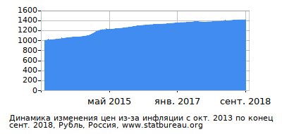 График динамики изменения цен из-за инфляции со временем, Рубль, Россия График динамики изменения цен из-за инфляции со временем, Рубль, Россия