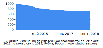 График динамики изменения покупательной способности денег со временем, Рубль, Россия График динамики изменения покупательной способности денег со временем, Рубль, Россия