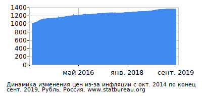 График динамики изменения цен из-за инфляции со временем, Рубль, Россия График динамики изменения цен из-за инфляции со временем, Рубль, Россия