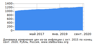 График динамики изменения цен из-за инфляции со временем, Рубль, Россия График динамики изменения цен из-за инфляции со временем, Рубль, Россия