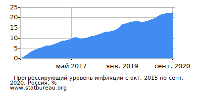 График прогрессирующей инфляции с первого месяца по последний График прогрессирующей инфляции с первого месяца по последний