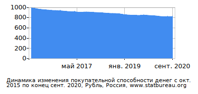 График динамики изменения покупательной способности денег со временем, Рубль, Россия График динамики изменения покупательной способности денег со временем, Рубль, Россия