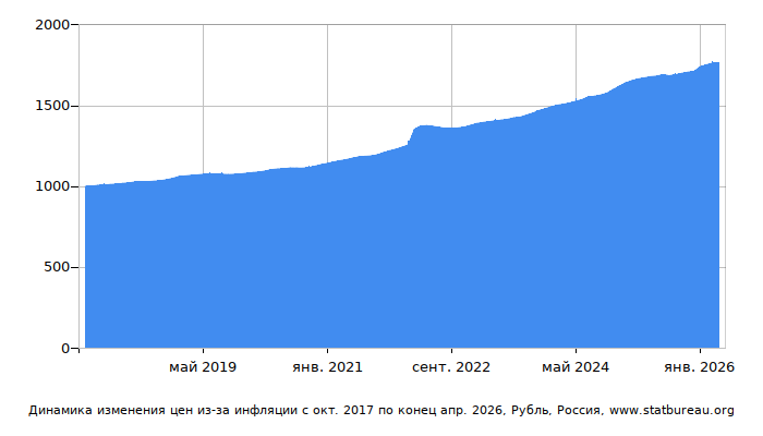 График динамики изменения цен из-за инфляции со временем, Рубль, Россия