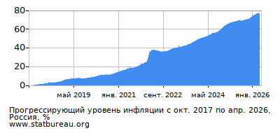 График прогрессирующей инфляции с первого месяца по последний