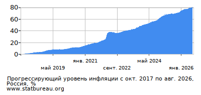 График прогрессирующей инфляции с первого месяца по последний