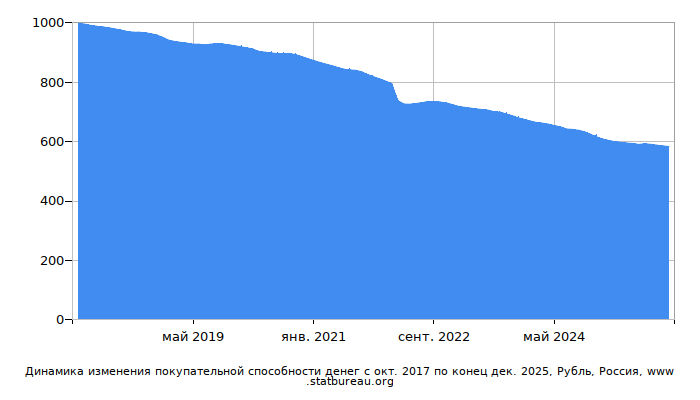 График динамики изменения покупательной способности денег со временем, Рубль, Россия
