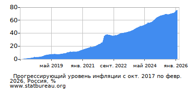 График прогрессирующей инфляции с первого месяца по последний