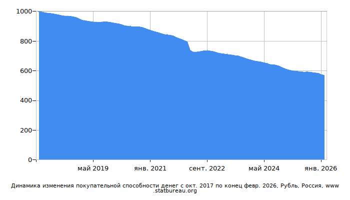График динамики изменения покупательной способности денег со временем, Рубль, Россия