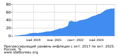 График прогрессирующей инфляции с первого месяца по последний