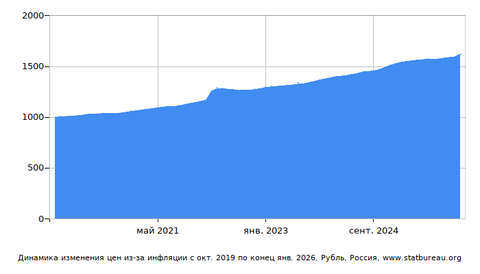 График динамики изменения цен из-за инфляции со временем, Рубль, Россия