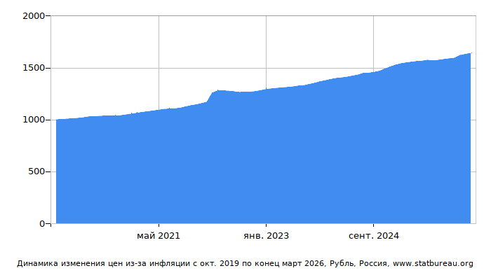 График динамики изменения цен из-за инфляции со временем, Рубль, Россия