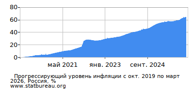 График прогрессирующей инфляции с первого месяца по последний