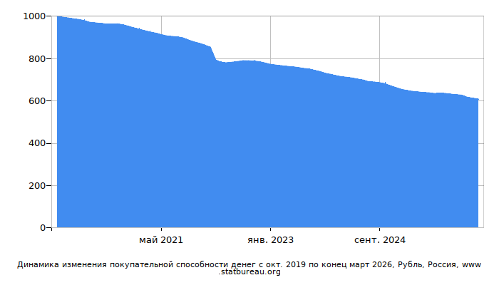 График динамики изменения покупательной способности денег со временем, Рубль, Россия