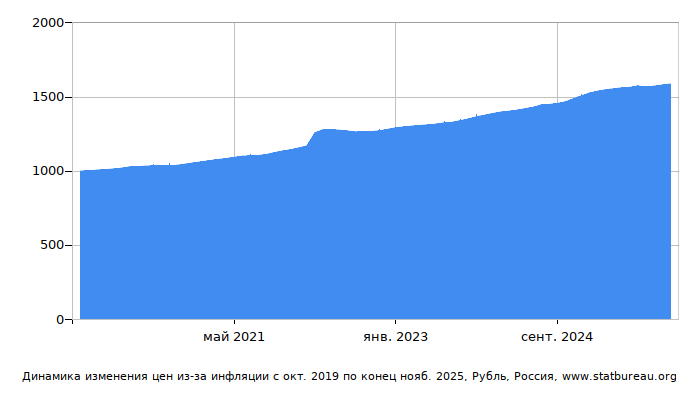 График динамики изменения цен из-за инфляции со временем, Рубль, Россия