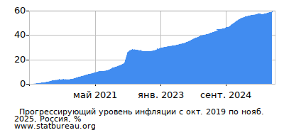 График прогрессирующей инфляции с первого месяца по последний