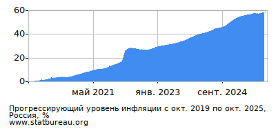 График прогрессирующей инфляции с первого месяца по последний