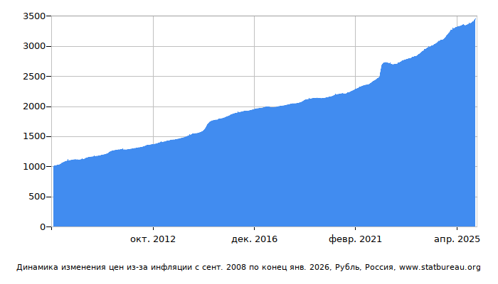 График динамики изменения цен из-за инфляции со временем, Рубль, Россия
