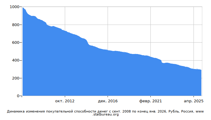 График динамики изменения покупательной способности денег со временем, Рубль, Россия
