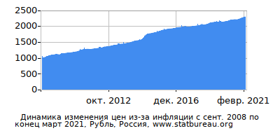 График динамики изменения цен из-за инфляции со временем, Рубль, Россия График динамики изменения цен из-за инфляции со временем, Рубль, Россия