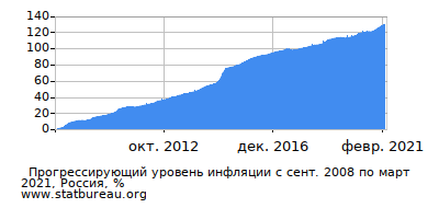 График прогрессирующей инфляции с первого месяца по последний График прогрессирующей инфляции с первого месяца по последний