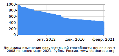 График динамики изменения покупательной способности денег со временем, Рубль, Россия График динамики изменения покупательной способности денег со временем, Рубль, Россия