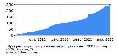 График прогрессирующей инфляции с первого месяца по последний